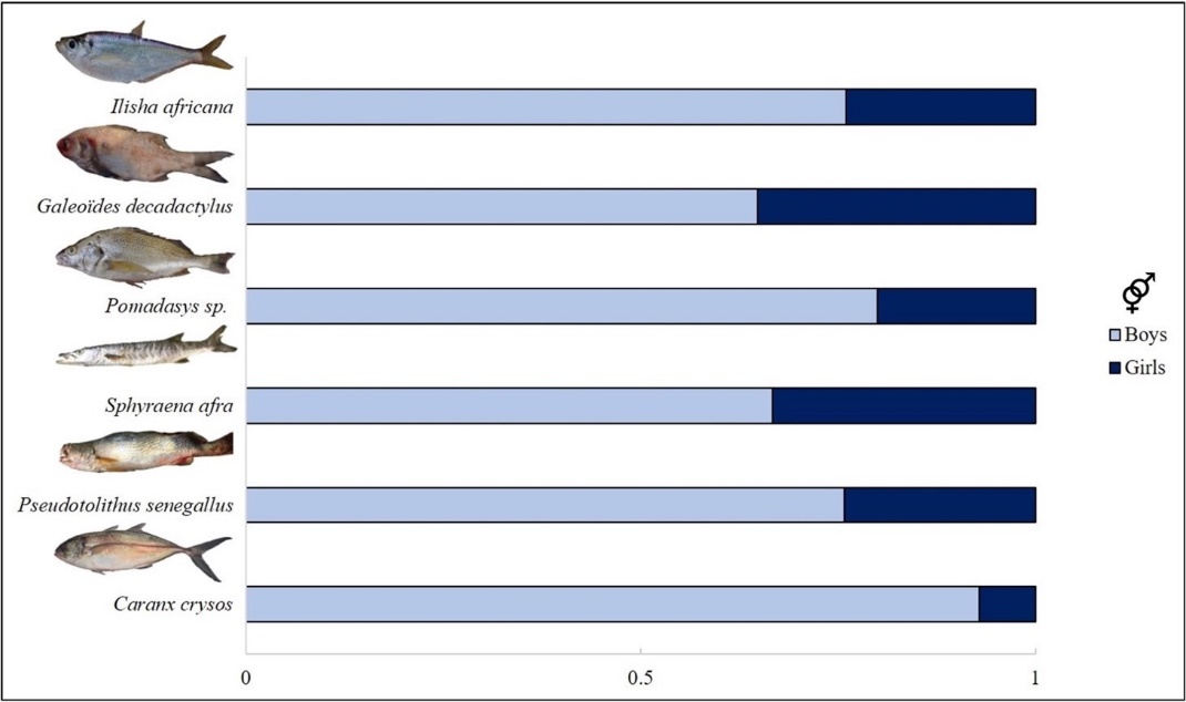 Chart, bar chart

Description automatically generated